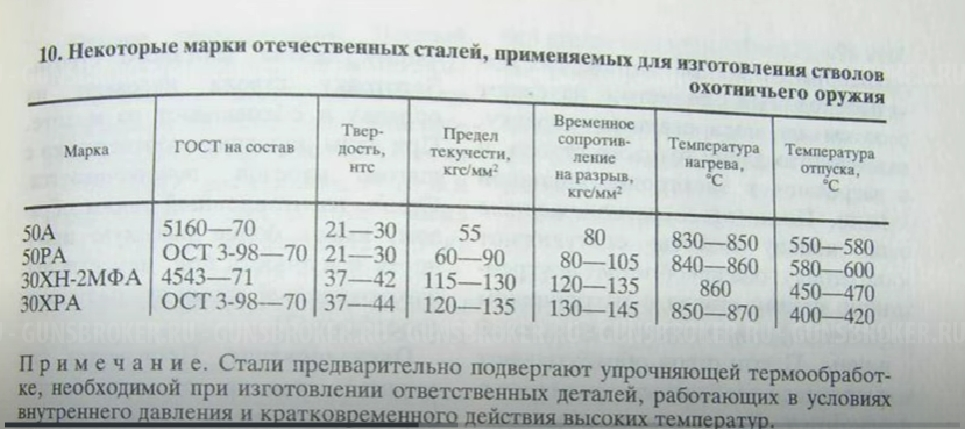 Стали стволов. Марка стали для стволов нарезного оружия. Марки оружейной стали для стволов. Марки ствольных сталей. Марка стали ствола ружья.