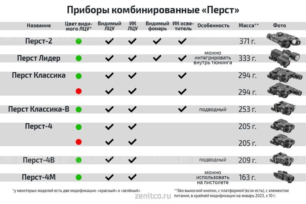 Прибор комбинированный тактический "перст 2"